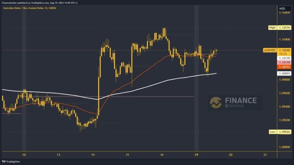 AUDNZD chart analysis