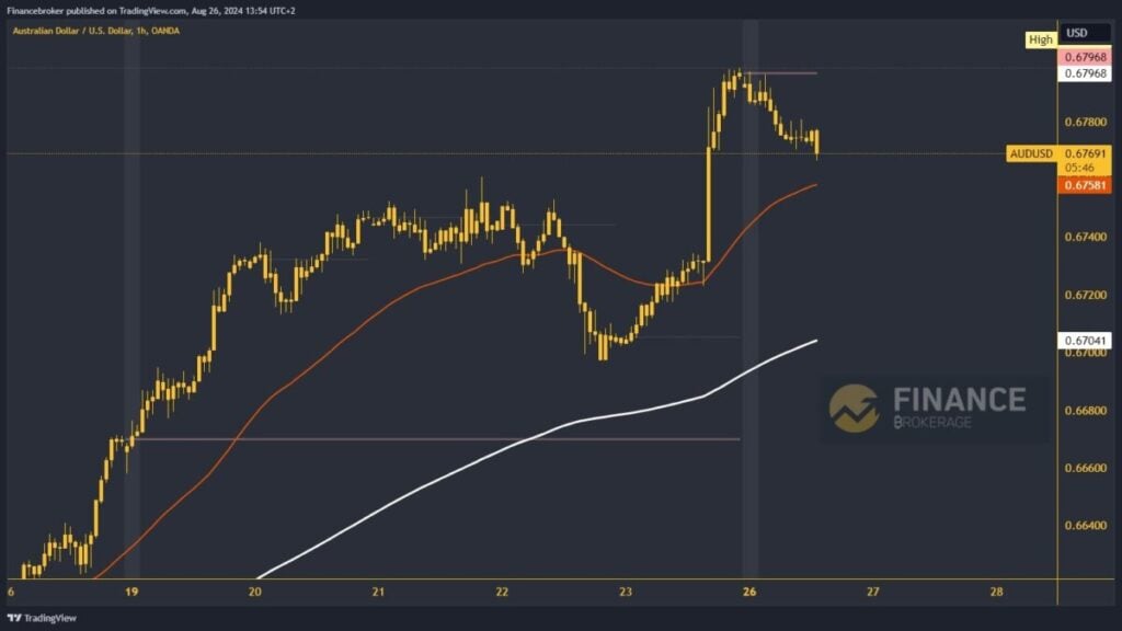 AUDUSD chart analysis