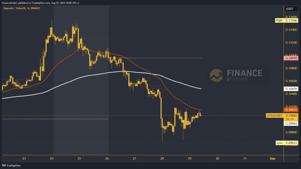 Dogecoin chart analysis