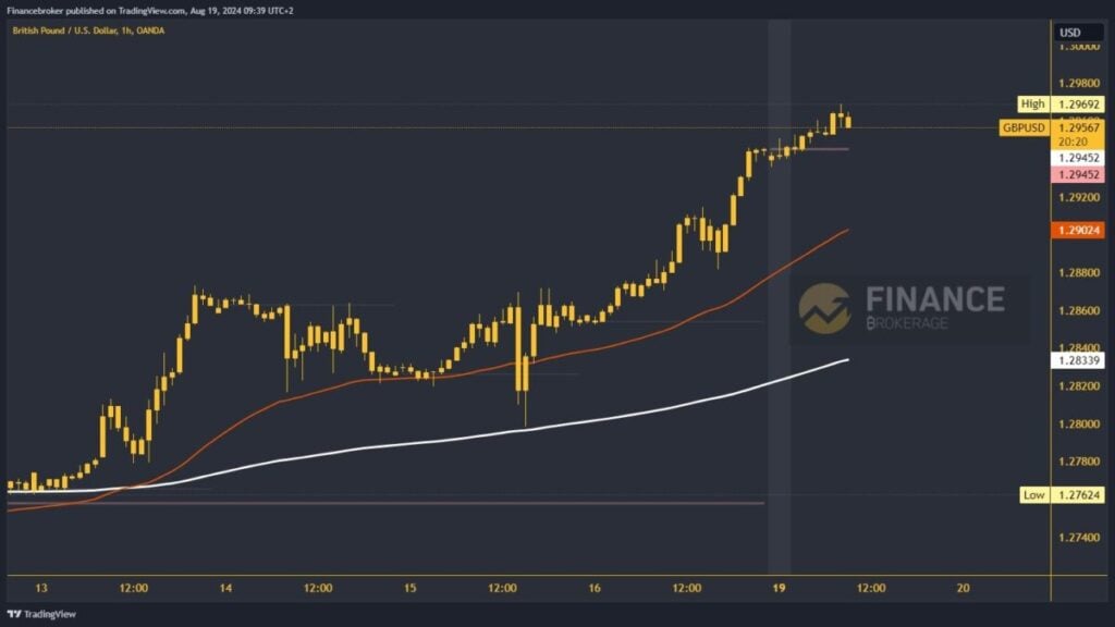 GBPUSD chart analysis