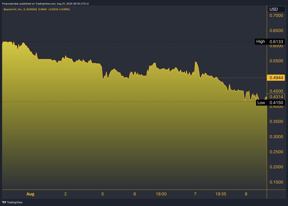 XAIR/USD 5-Day Chart