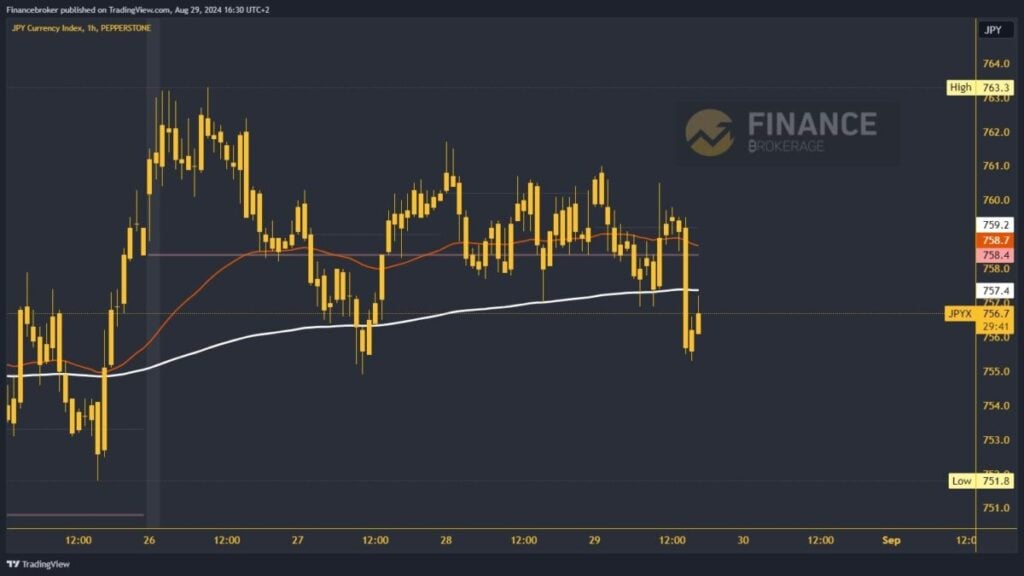 Yen index chart analysis