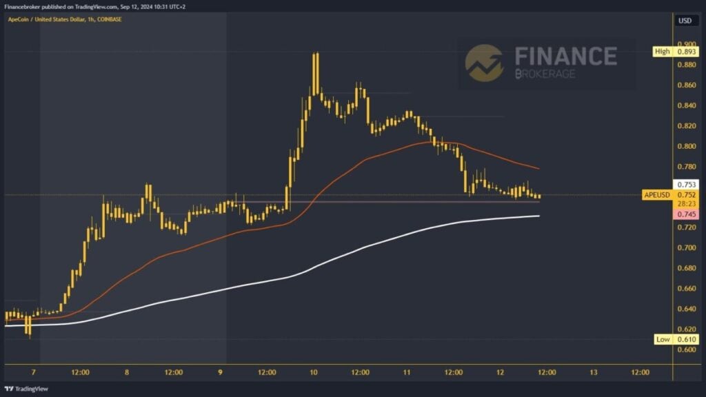 ApeCoin chart analysis