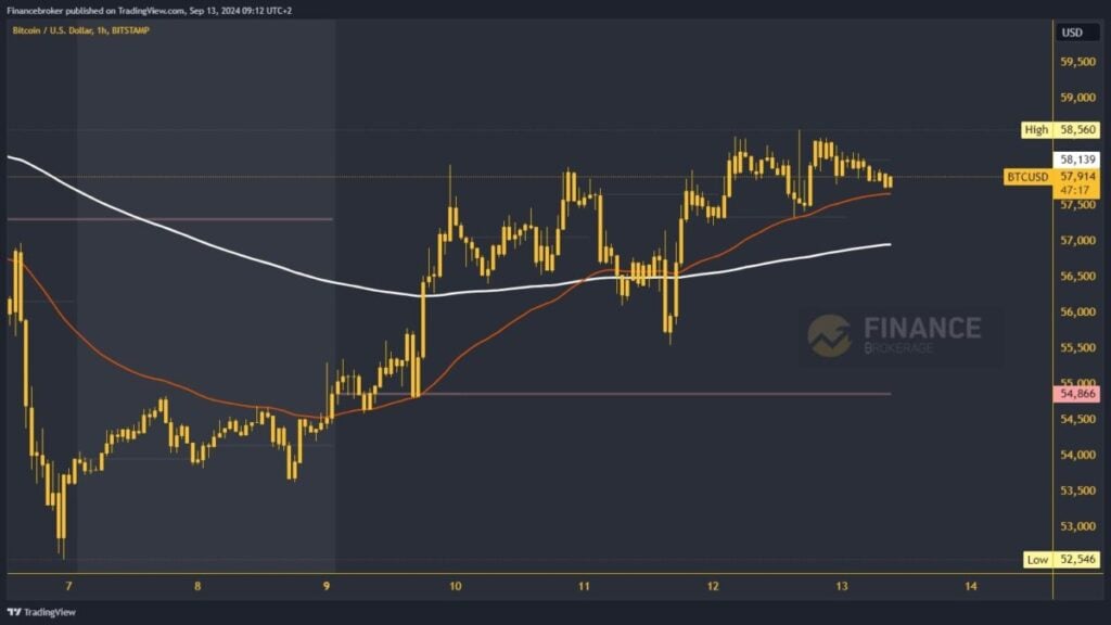 Bitcoin chart analysis