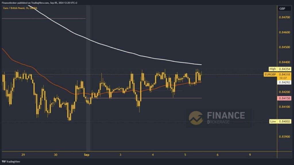 EURGBP chart analysis