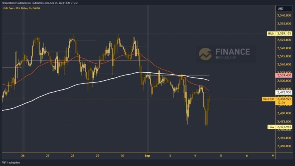 Gold chart analysis