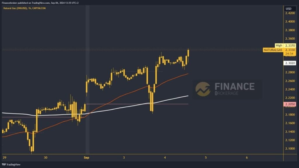 Natural gas chart analysis