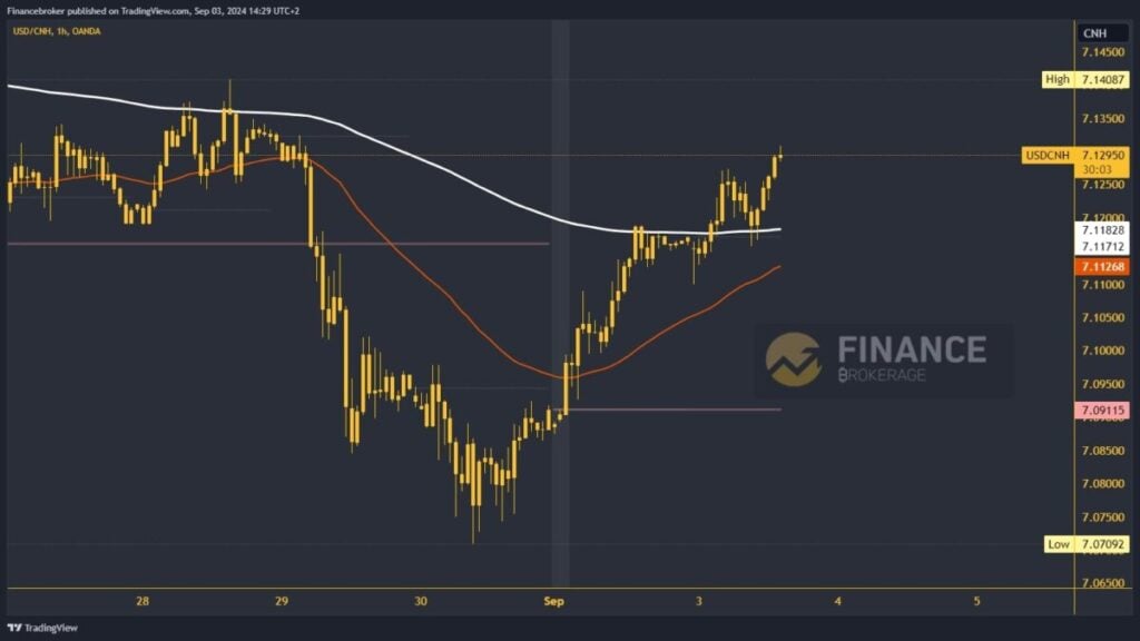 USDCNH chart analysis