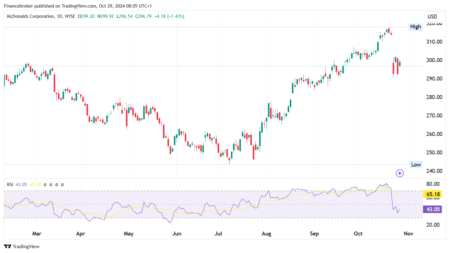 MCD/USD 15-Minute Chart