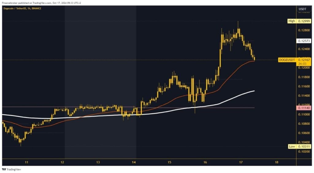 Dogecoin chart analysis