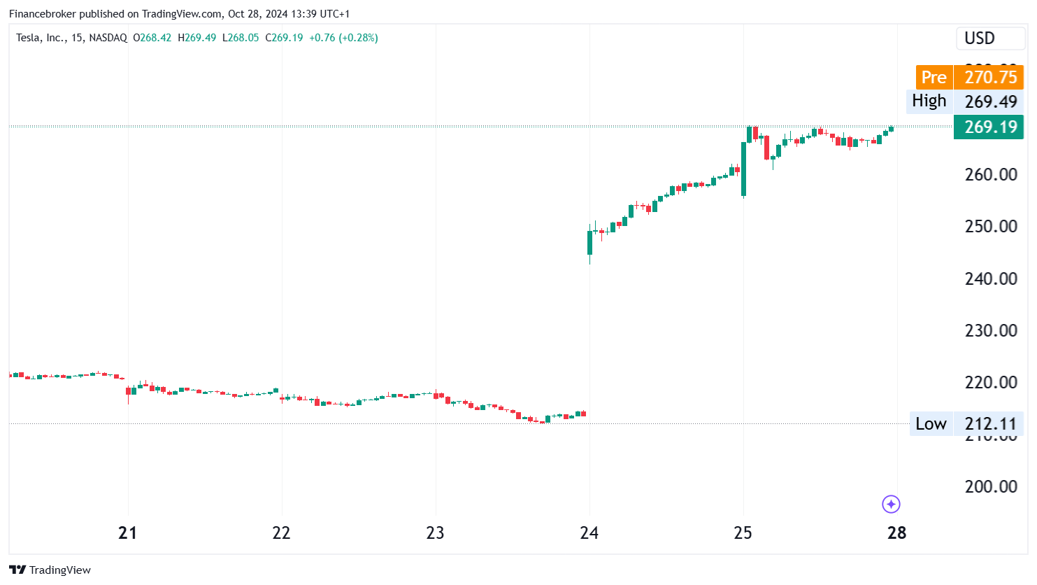 TSLA/USD 15-Minute Chart