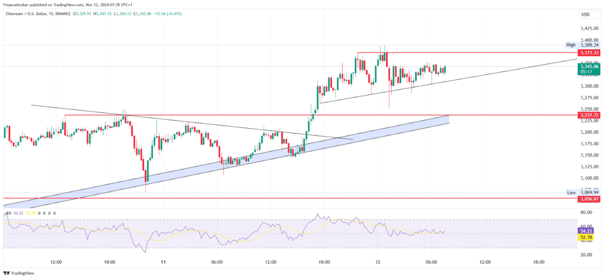 ETH/USD 15-Minute Chart