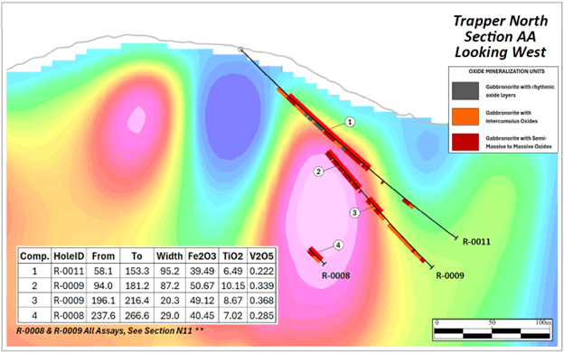 Cross-Section N-11 looking West showing R-0008, -0009, -0010 and -0011 highlighting high-grade intercepts with the 3D Magnetic Inversion of the 2025 Trapper Zone ground magnetic survey.