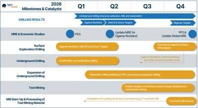 Figure 3 - 2026 Milestones and Catalysts (CNW Group/1911 Gold Corporation)