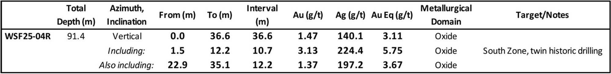 Close-up of high-grade gold mineralization with quartz veining in oxidized rock